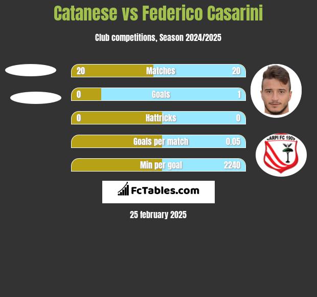 Catanese vs Federico Casarini h2h player stats