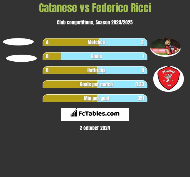 Catanese vs Federico Ricci h2h player stats