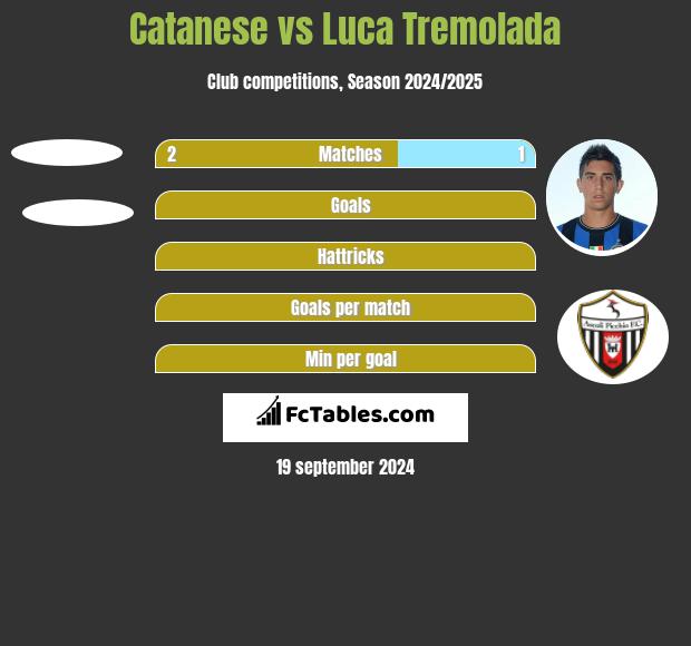 Catanese vs Luca Tremolada h2h player stats