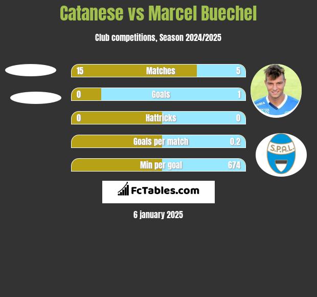 Catanese vs Marcel Buechel h2h player stats