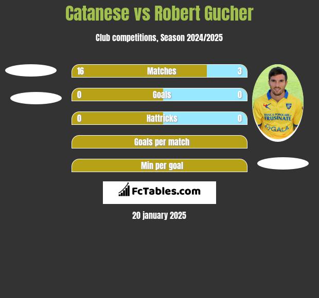 Catanese vs Robert Gucher h2h player stats