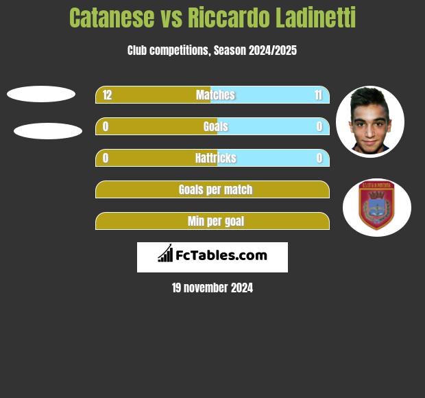 Catanese vs Riccardo Ladinetti h2h player stats