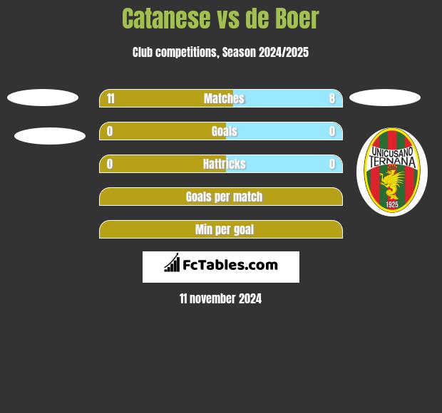 Catanese vs de Boer h2h player stats