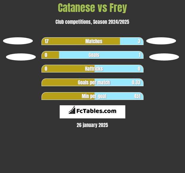 Catanese vs Frey h2h player stats