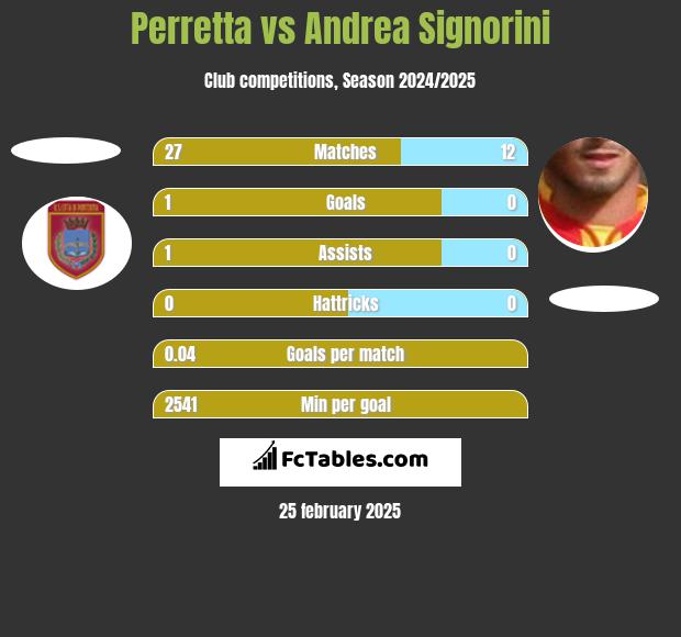 Perretta vs Andrea Signorini h2h player stats