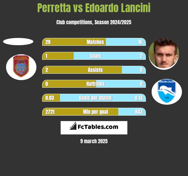 Perretta vs Edoardo Lancini h2h player stats