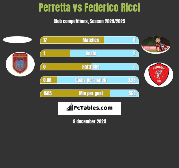 Perretta vs Federico Ricci h2h player stats