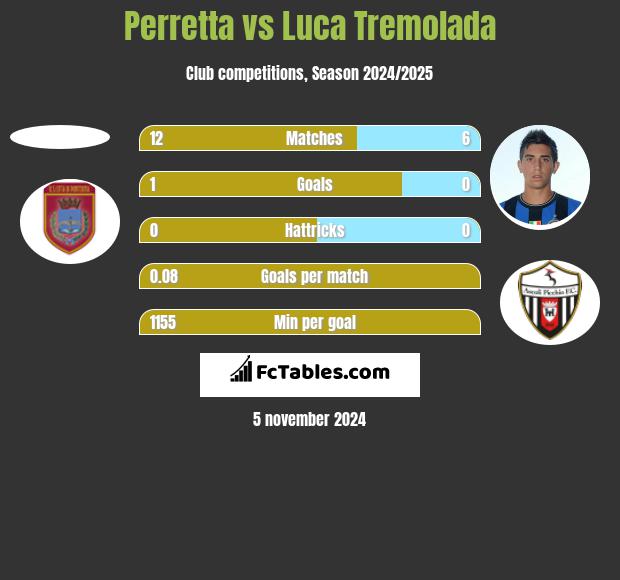 Perretta vs Luca Tremolada h2h player stats