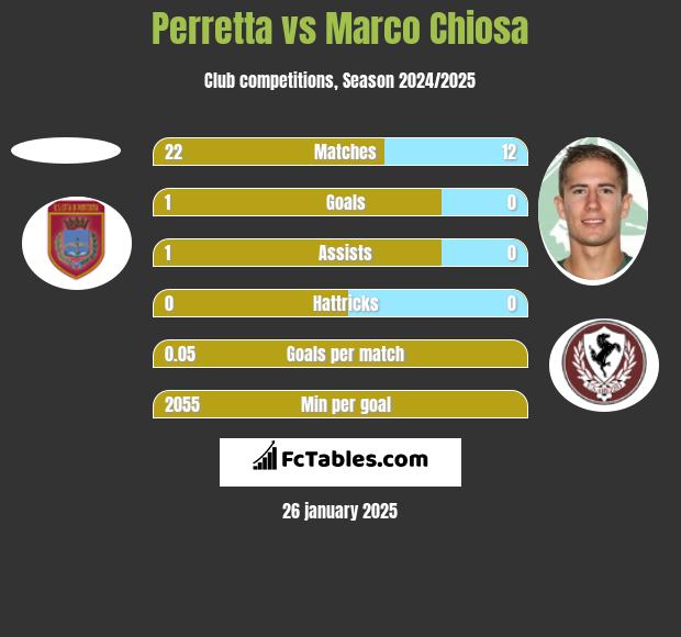 Perretta vs Marco Chiosa h2h player stats