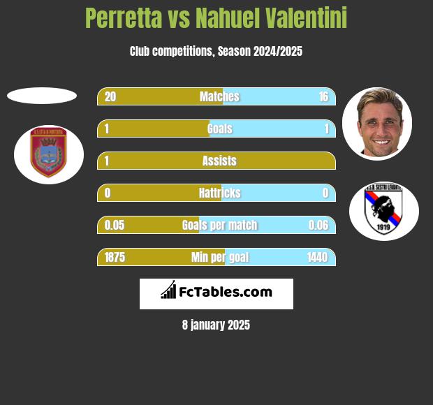 Perretta vs Nahuel Valentini h2h player stats