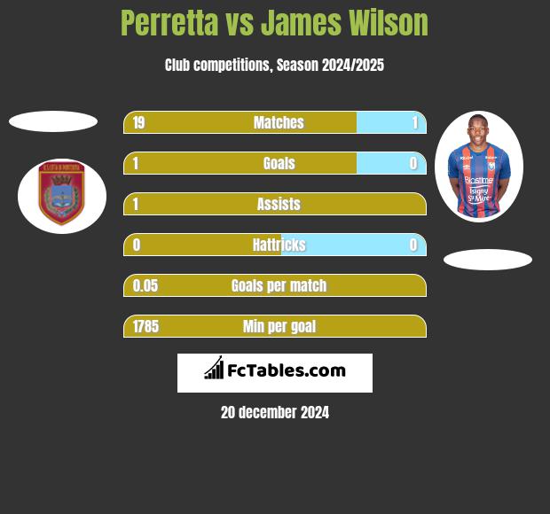 Perretta vs James Wilson h2h player stats