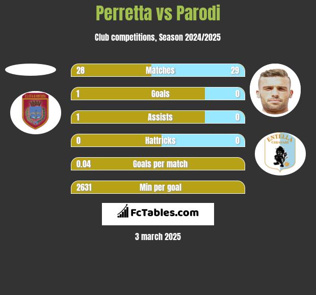 Perretta vs Parodi h2h player stats