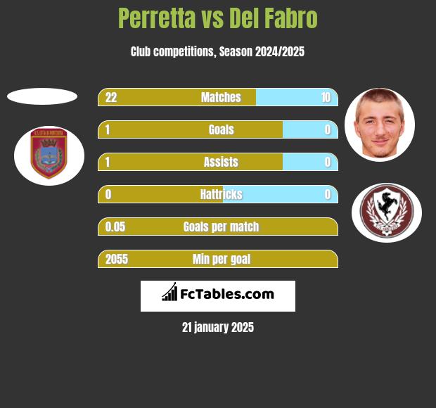 Perretta vs Del Fabro h2h player stats