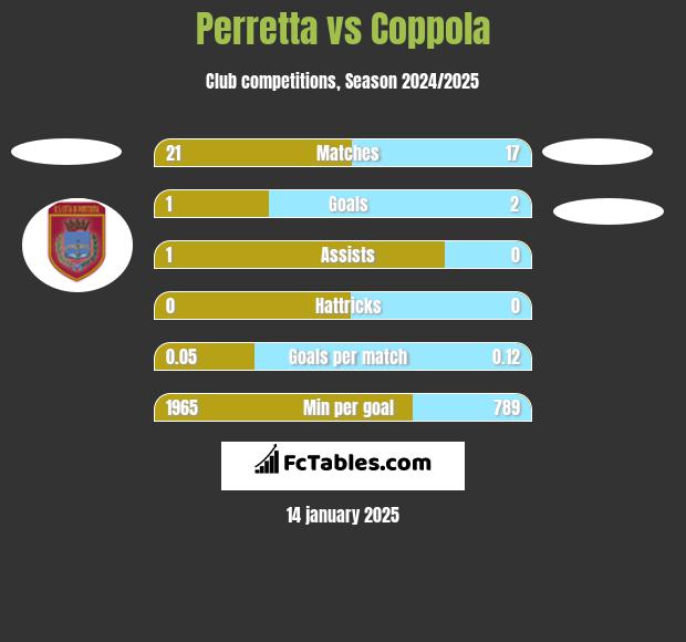 Perretta vs Coppola h2h player stats