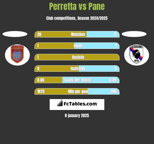 Perretta vs Pane h2h player stats