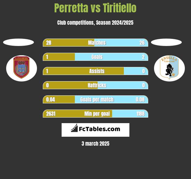 Perretta vs Tiritiello h2h player stats