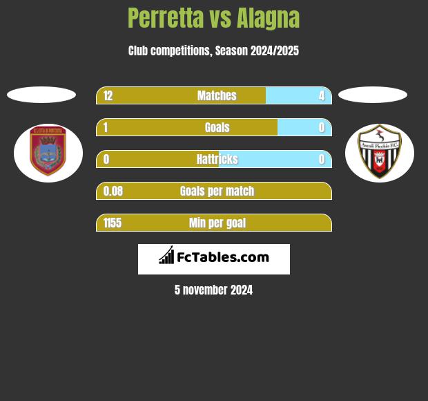 Perretta vs Alagna h2h player stats