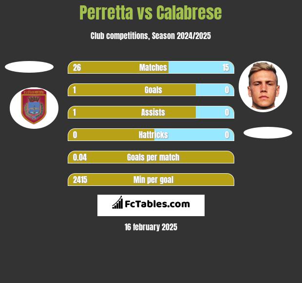 Perretta vs Calabrese h2h player stats