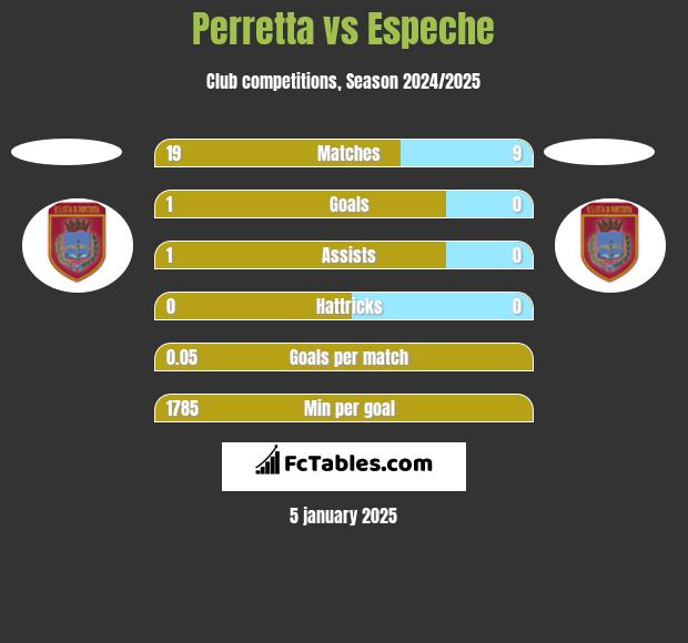 Perretta vs Espeche h2h player stats