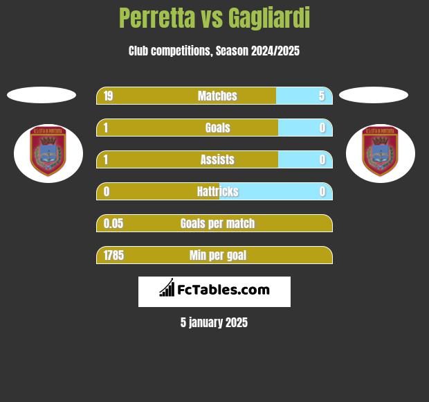 Perretta vs Gagliardi h2h player stats