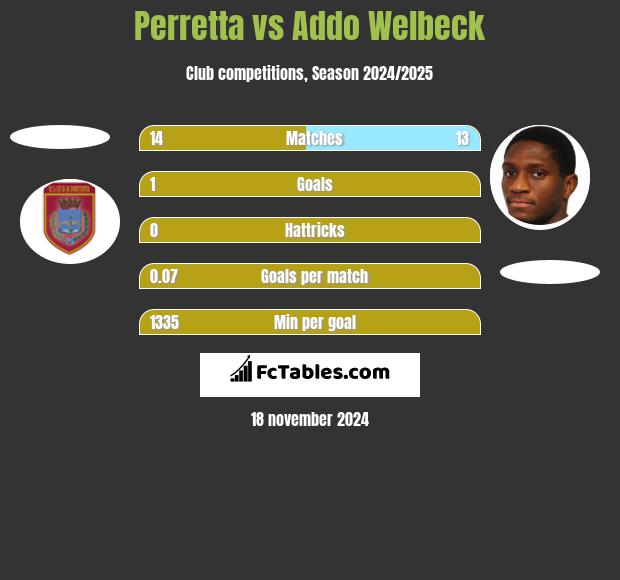 Perretta vs Addo Welbeck h2h player stats