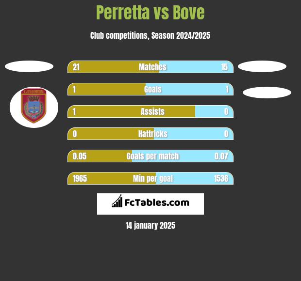 Perretta vs Bove h2h player stats