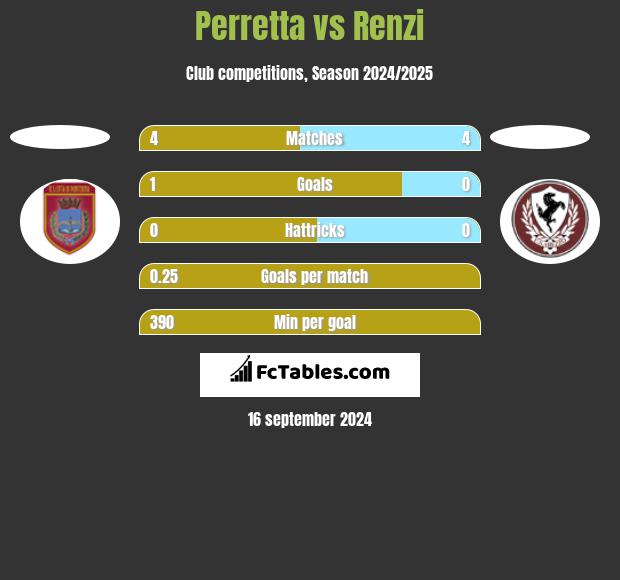 Perretta vs Renzi h2h player stats