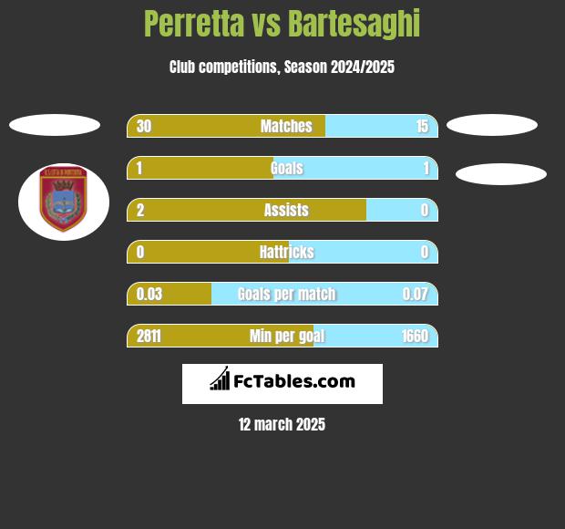 Perretta vs Bartesaghi h2h player stats