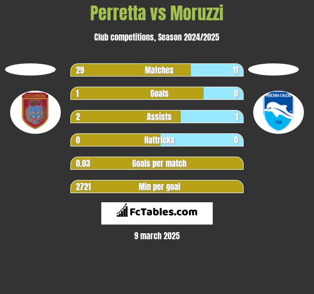 Perretta vs Moruzzi h2h player stats