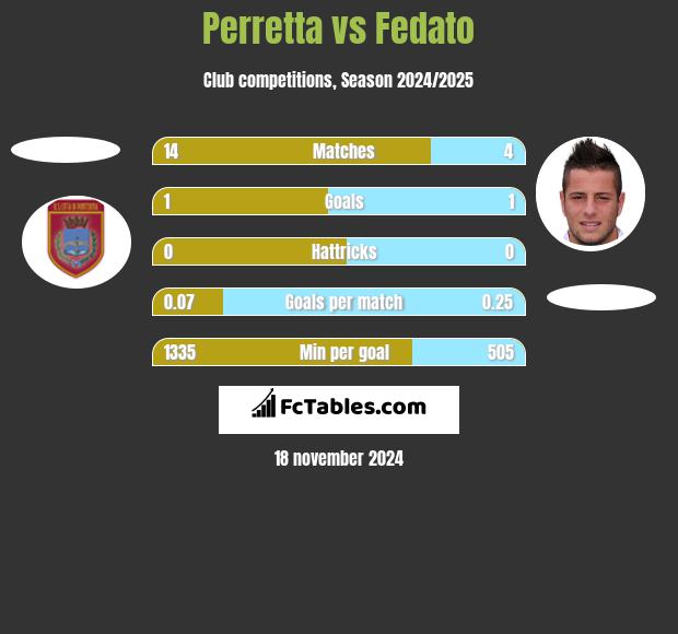 Perretta vs Fedato h2h player stats