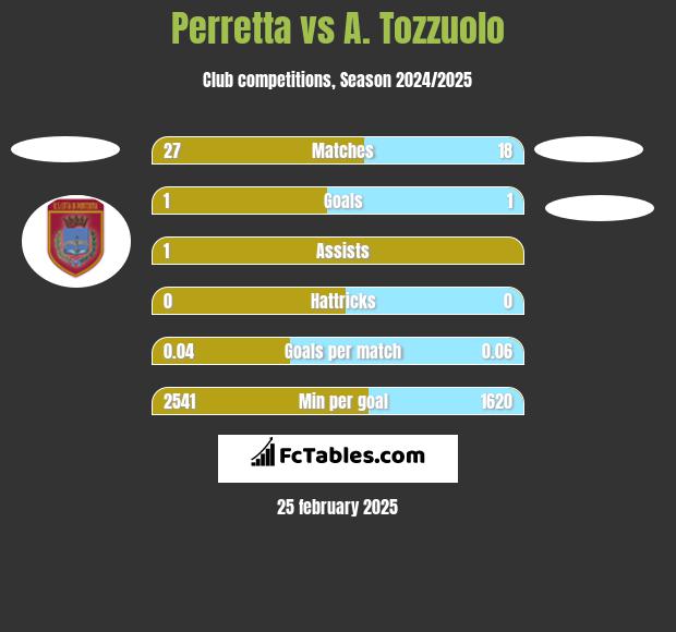 Perretta vs A. Tozzuolo h2h player stats