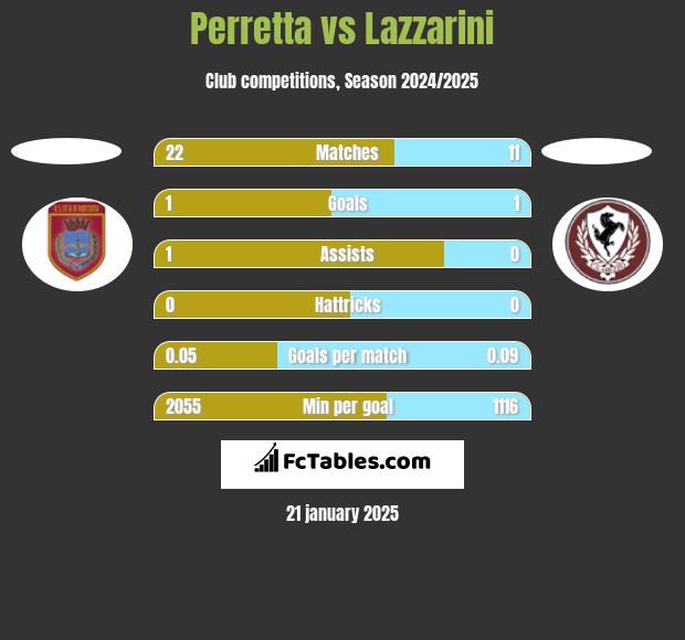 Perretta vs Lazzarini h2h player stats