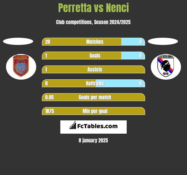 Perretta vs Nenci h2h player stats