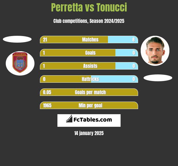 Perretta vs Tonucci h2h player stats