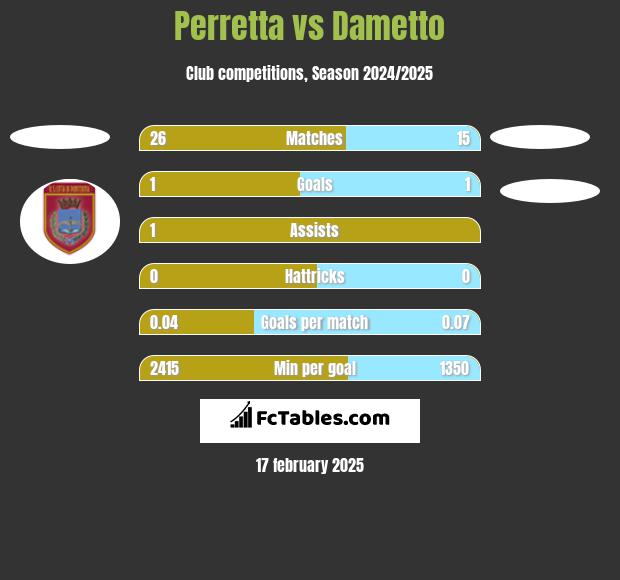 Perretta vs Dametto h2h player stats