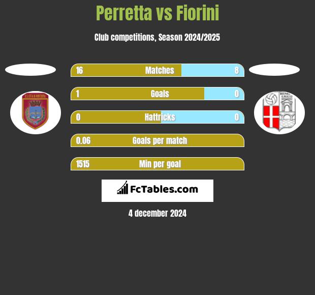 Perretta vs Fiorini h2h player stats