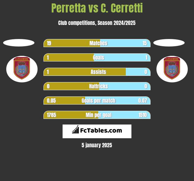 Perretta vs C. Cerretti h2h player stats