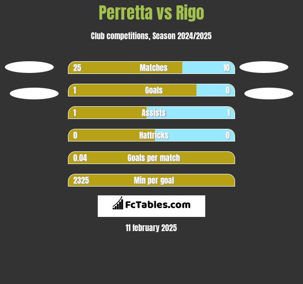 Perretta vs Rigo h2h player stats