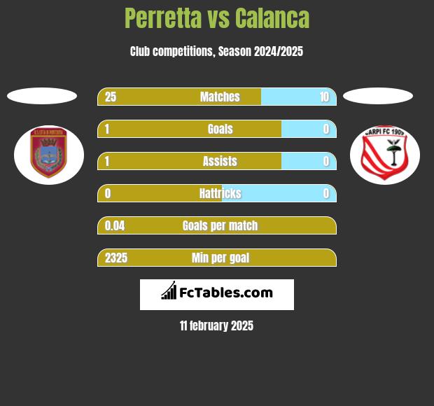 Perretta vs Calanca h2h player stats