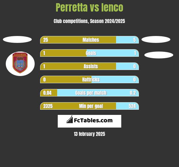 Perretta vs Ienco h2h player stats