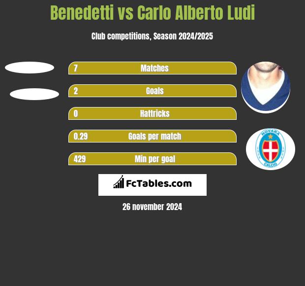 Benedetti vs Carlo Alberto Ludi h2h player stats