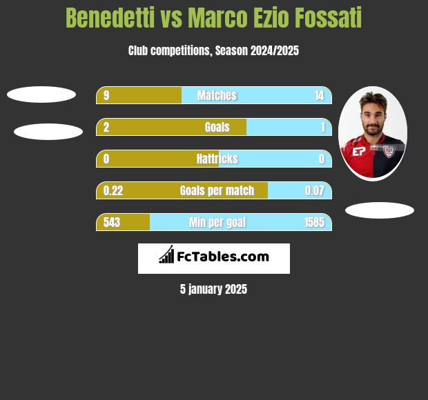 Benedetti vs Marco Ezio Fossati h2h player stats