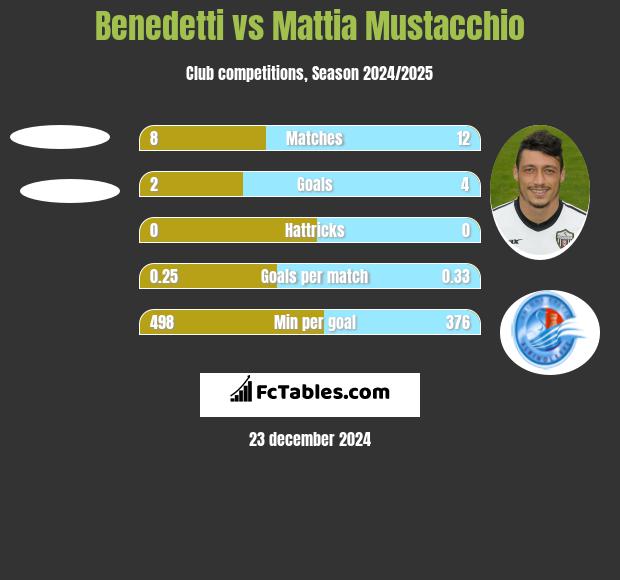 Benedetti vs Mattia Mustacchio h2h player stats