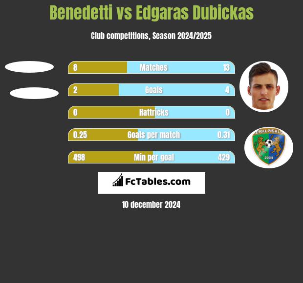 Benedetti vs Edgaras Dubickas h2h player stats