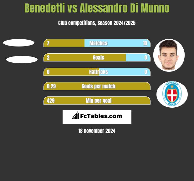 Benedetti vs Alessandro Di Munno h2h player stats