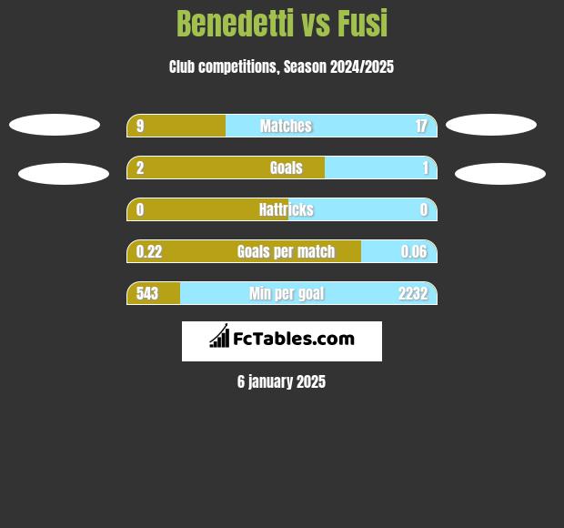 Benedetti vs Fusi h2h player stats