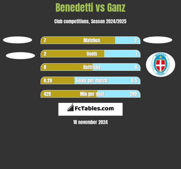 Benedetti vs Ganz h2h player stats