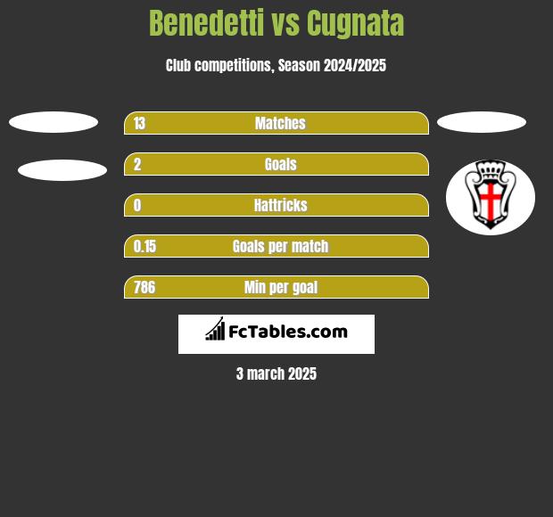 Benedetti vs Cugnata h2h player stats