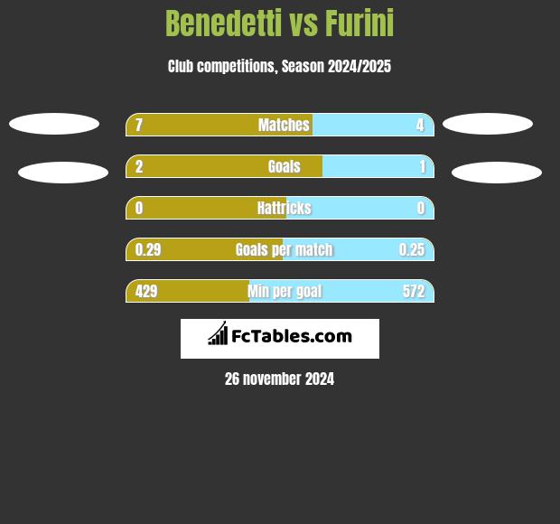 Benedetti vs Furini h2h player stats