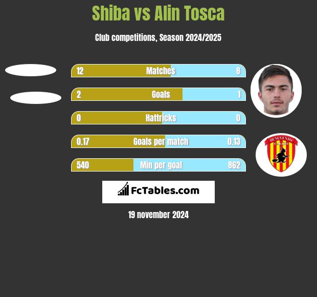 Shiba vs Alin Tosca h2h player stats